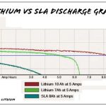 磷酸鐵鋰和鋰離子